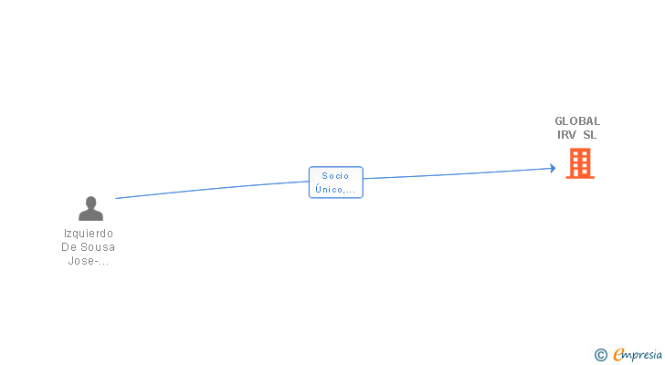 Vinculaciones societarias de GLOBAL IRV SL