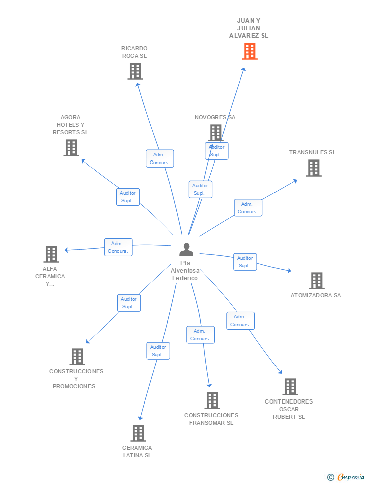 Vinculaciones societarias de JUAN Y JULIAN ALVAREZ SL