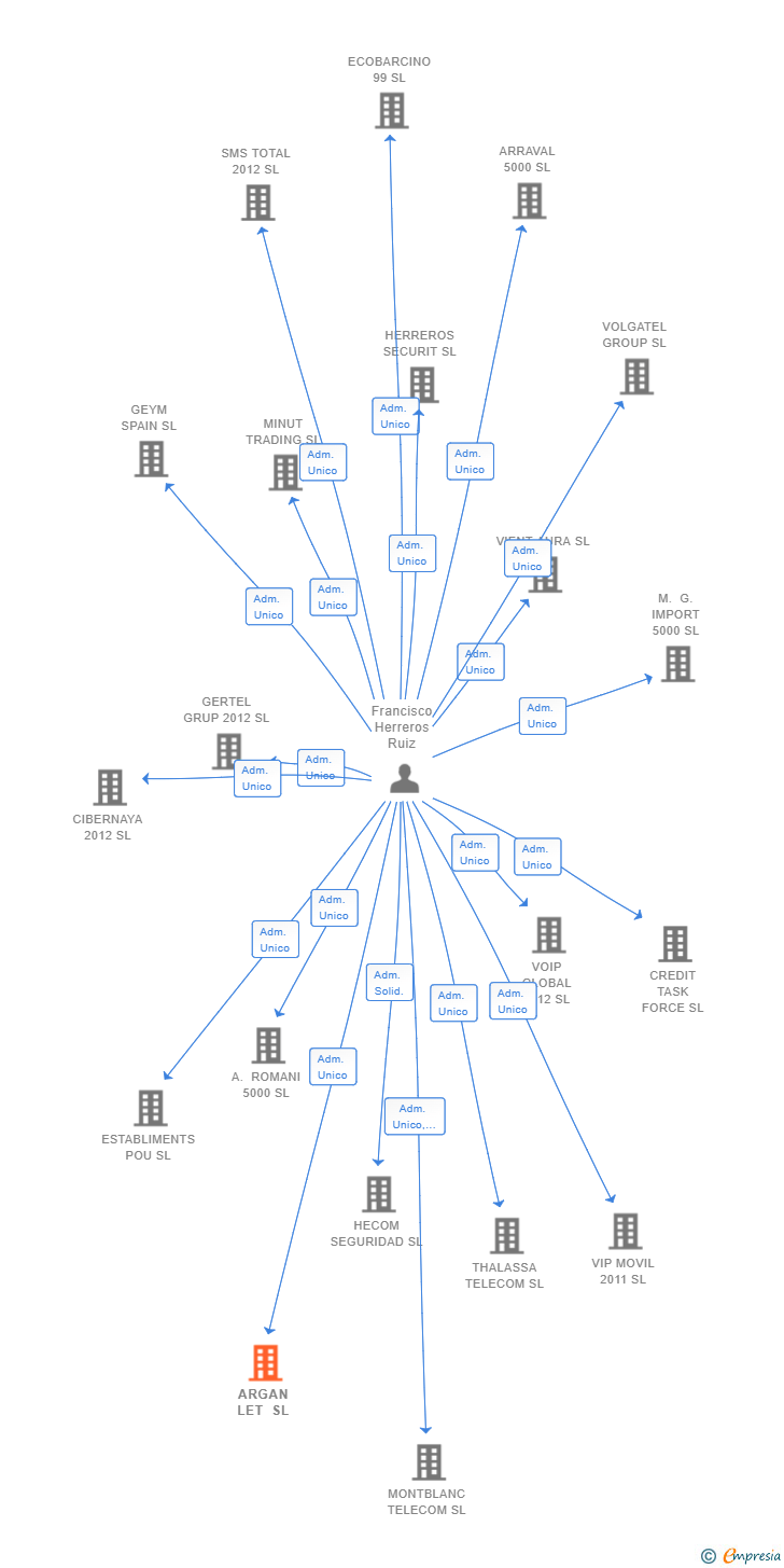 Vinculaciones societarias de ARGAN LET SL