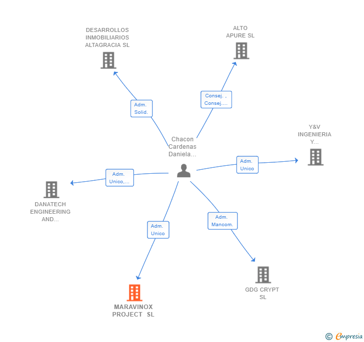 Vinculaciones societarias de MARAVINOX PROJECT SL