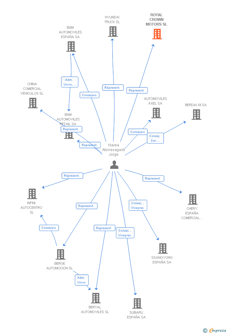 Vinculaciones societarias de ASTARA RETAIL SL