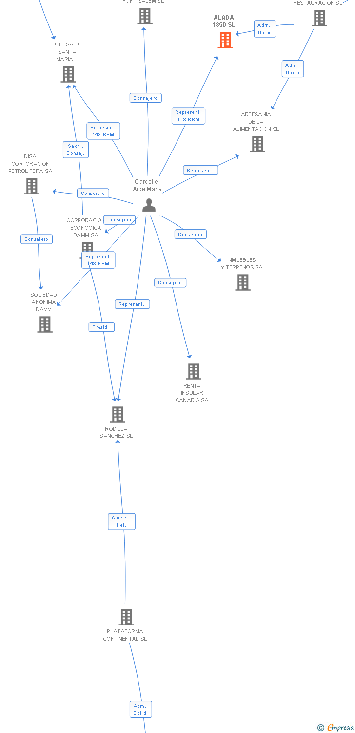 Vinculaciones societarias de ALADA 1850 SL