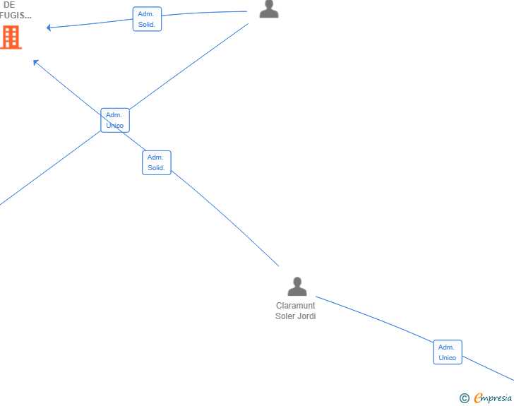 Vinculaciones societarias de L'ESCAIRADOR SL