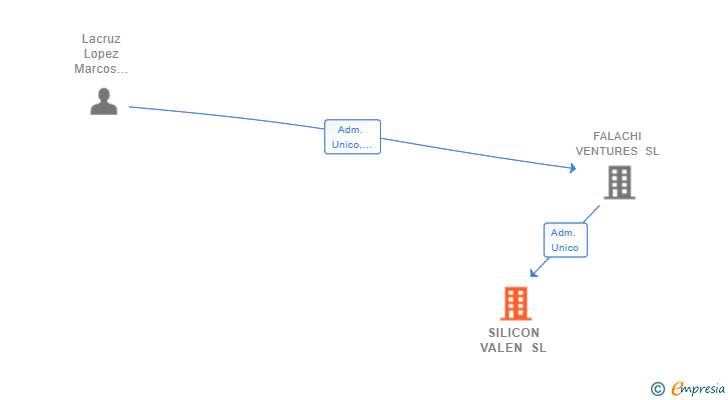 Vinculaciones societarias de SILICON VALEN SL