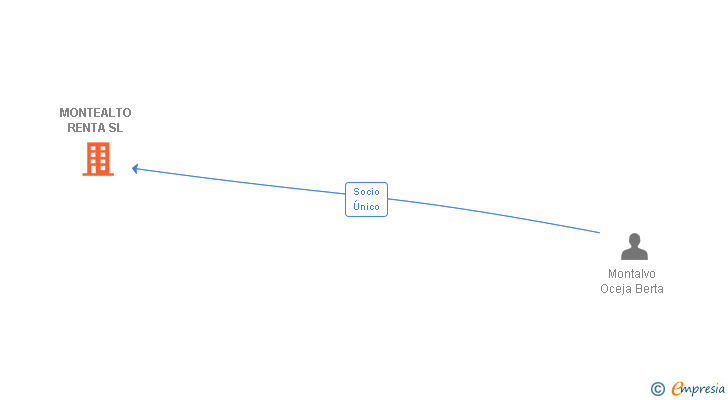 Vinculaciones societarias de MONTEALTO RENTA SL