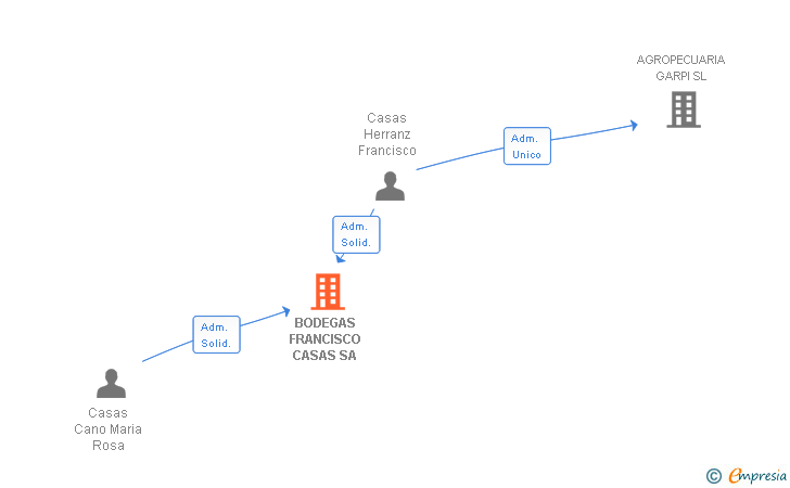 Vinculaciones societarias de BODEGAS FRANCISCO CASAS SA