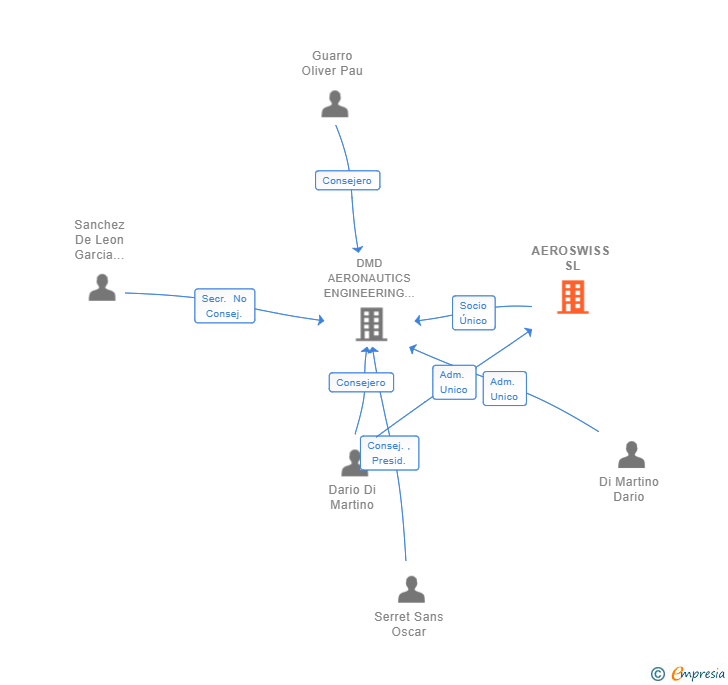 Vinculaciones societarias de AEROSWISS SL