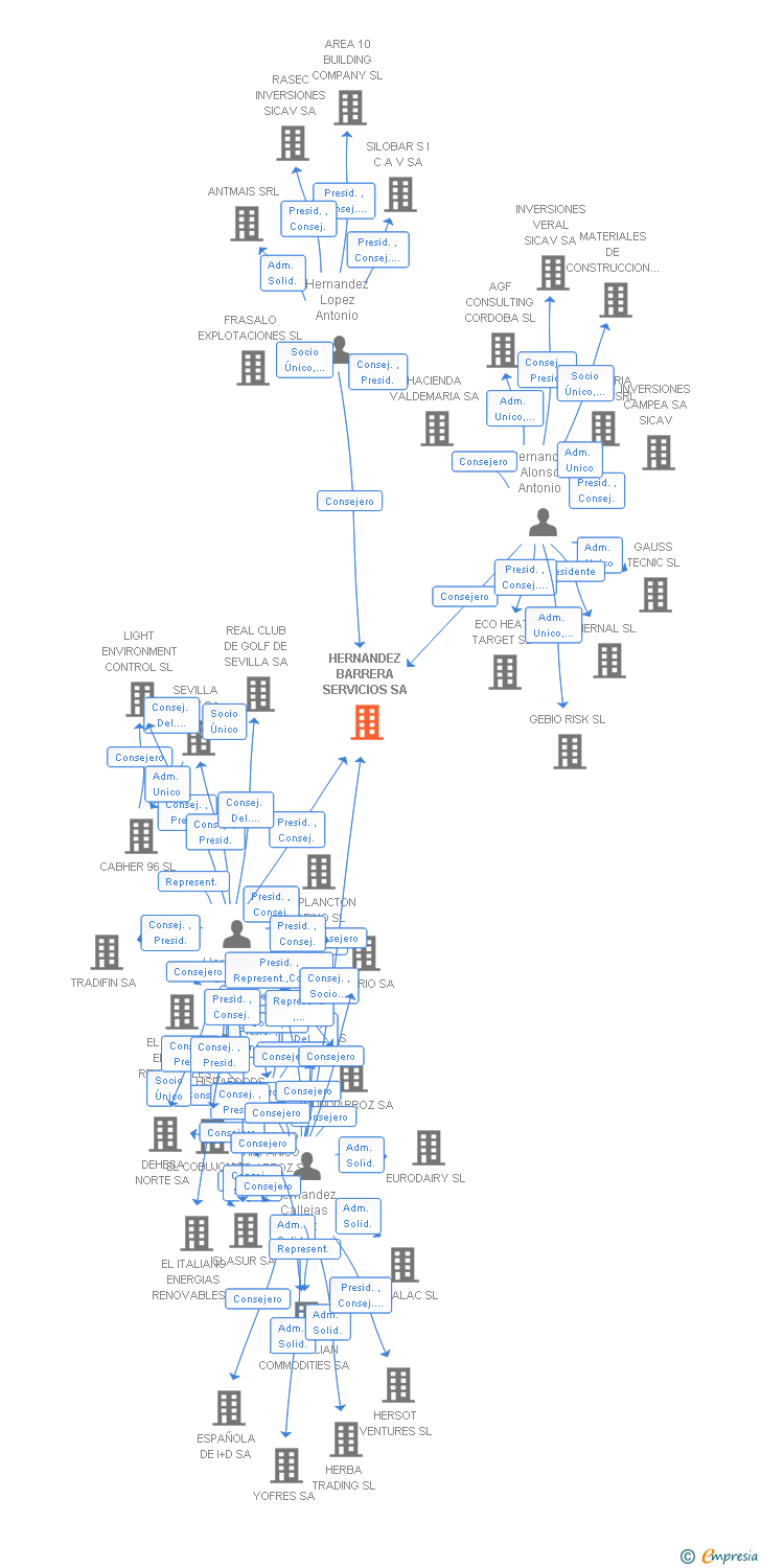 Vinculaciones societarias de HERNANDEZ BARRERA SERVICIOS SA
