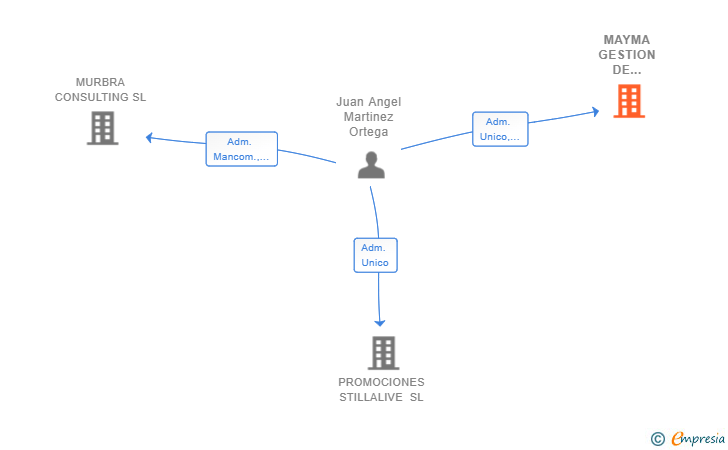Vinculaciones societarias de MAYMA GESTION DE ACTIVOS SL