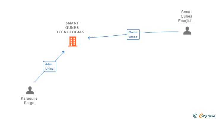 Vinculaciones societarias de SMART GUNES TECNOLOGIAS RENOVABLES SL