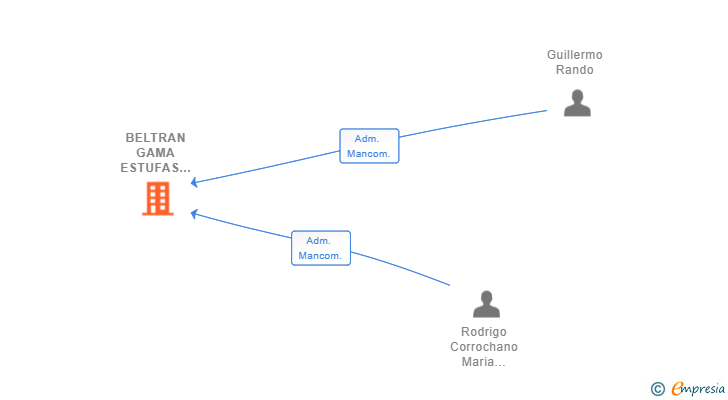 Vinculaciones societarias de BELTRAN GAMA ESTUFAS Y CHIMENEAS SL