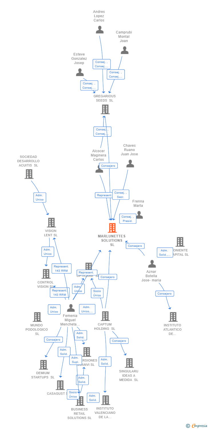 Vinculaciones societarias de MARLUNETTES SOLUTIONS SL