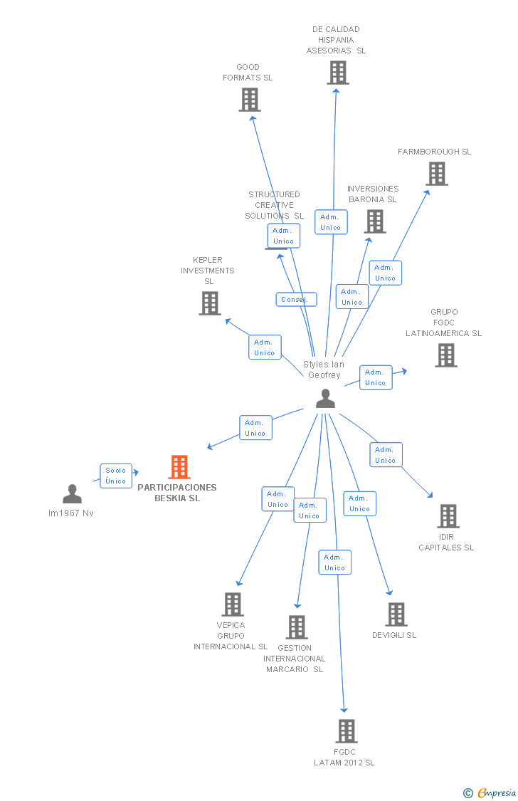 Vinculaciones societarias de DEMO LATIN AMERICA HOLDING SL