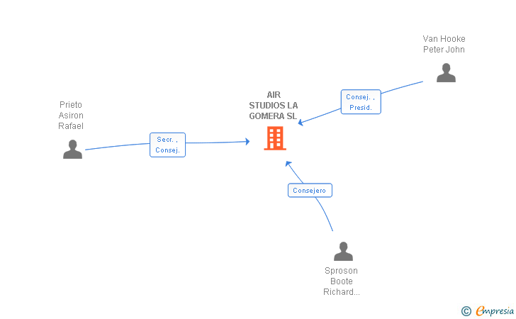 Vinculaciones societarias de AIR STUDIOS LA GOMERA SL