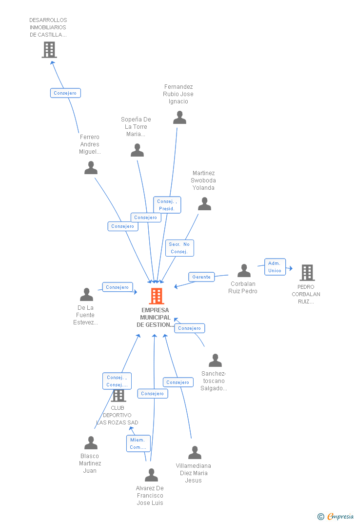 Vinculaciones societarias de EMPRESA MUNICIPAL DE LA INNOVACION Y DESARROLLO TECNOLOGICO SA