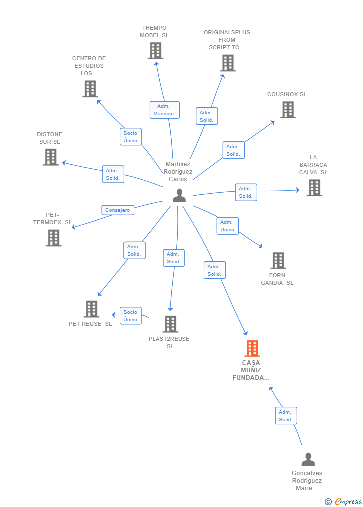 Vinculaciones societarias de CASA MUÑIZ FUNDADA EN 1909 SL
