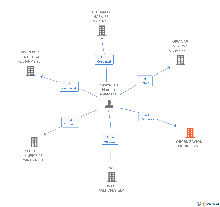 Vinculaciones societarias de ORGANIZACION MORALES SL
