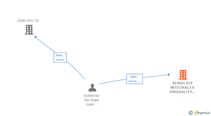 Vinculaciones societarias de SERVICIOS INTEGRALES VIRQUALITY SL