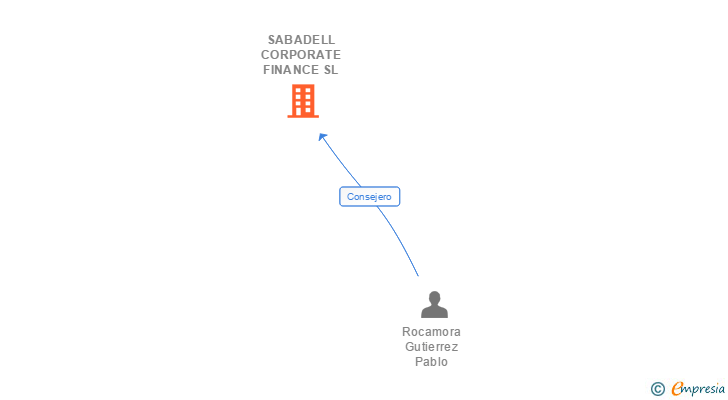Vinculaciones societarias de SABADELL CORPORATE FINANCE SL