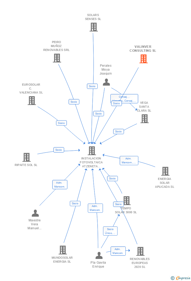 Vinculaciones societarias de VALINVER CONSULTING SL