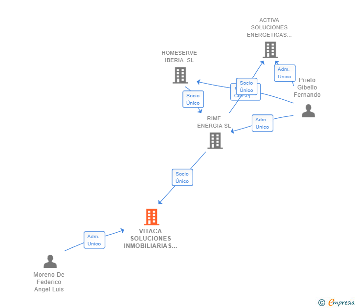 Vinculaciones societarias de VITACA SOLUCIONES INMOBILIARIAS SL
