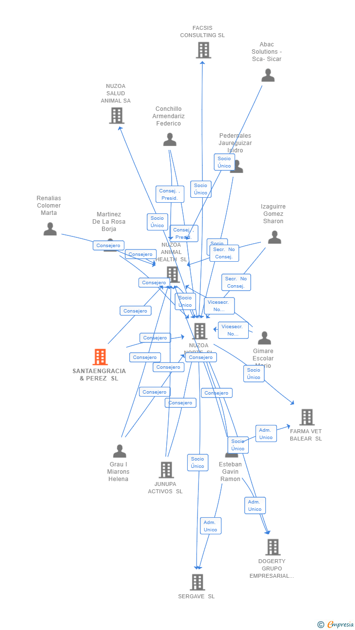 Vinculaciones societarias de SANTAENGRACIA & PEREZ SL