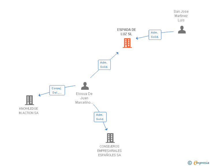 Vinculaciones societarias de ESPADA DE LUZ SL