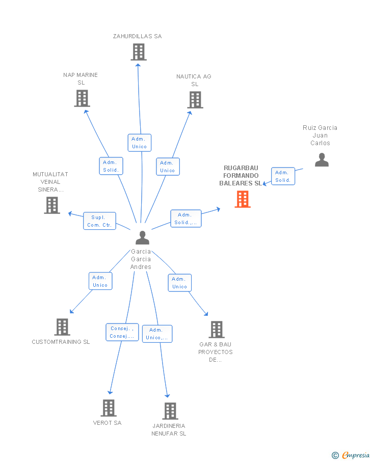 Vinculaciones societarias de RUGARBAU FORMANDO BALEARES SL