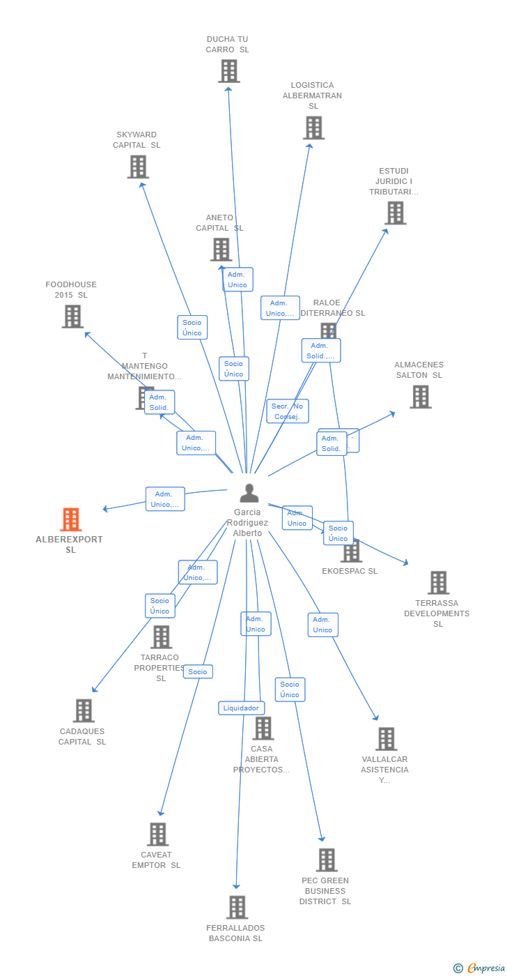 Vinculaciones societarias de ALBEREXPORT SL