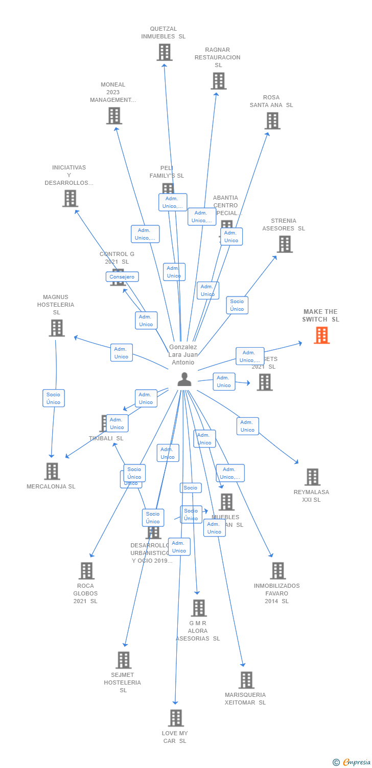 Vinculaciones societarias de MAKE THE SWITCH SL