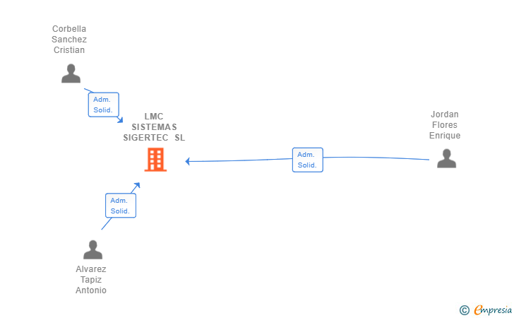 Vinculaciones societarias de LMC SISTEMAS SIGERTEC SL