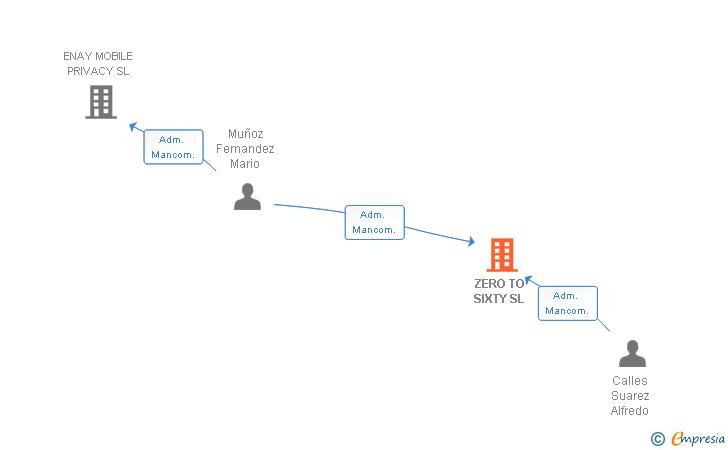 Vinculaciones societarias de ZERO TO SIXTY SL