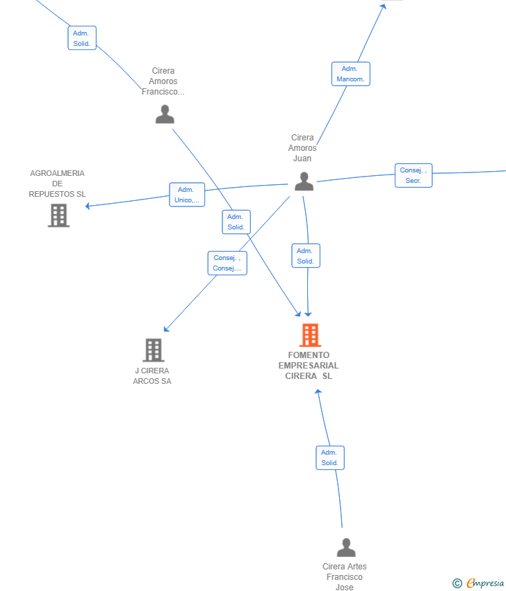 Vinculaciones societarias de FOMENTO EMPRESARIAL CIRERA SL
