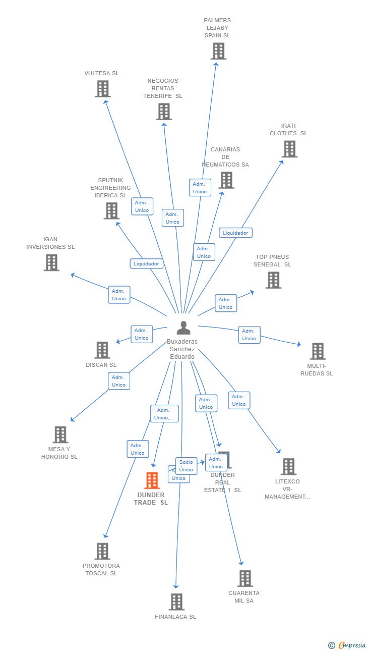 Vinculaciones societarias de DUNDER TRADE SL