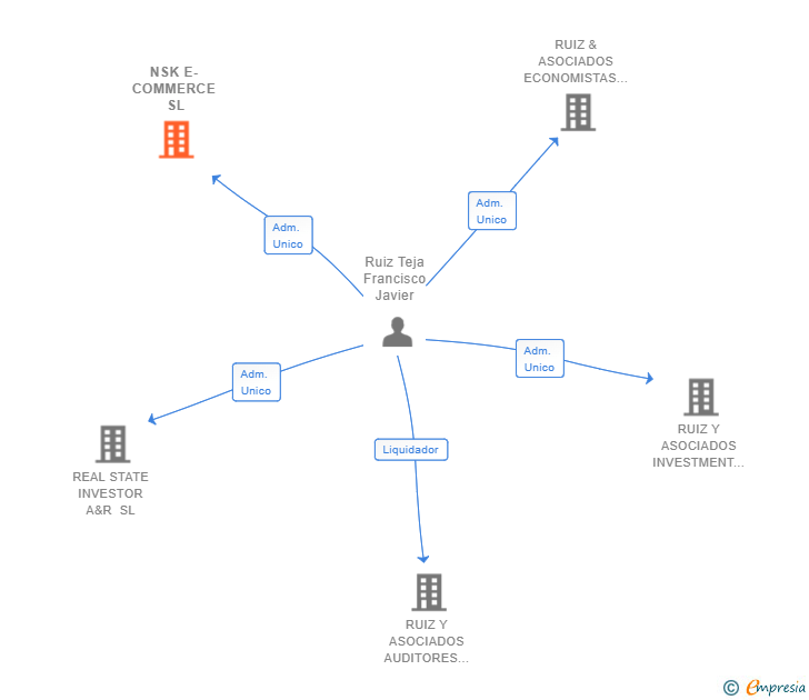 Vinculaciones societarias de NSK E-COMMERCE SL