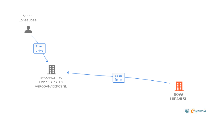 Vinculaciones societarias de NOVA LURANI SL