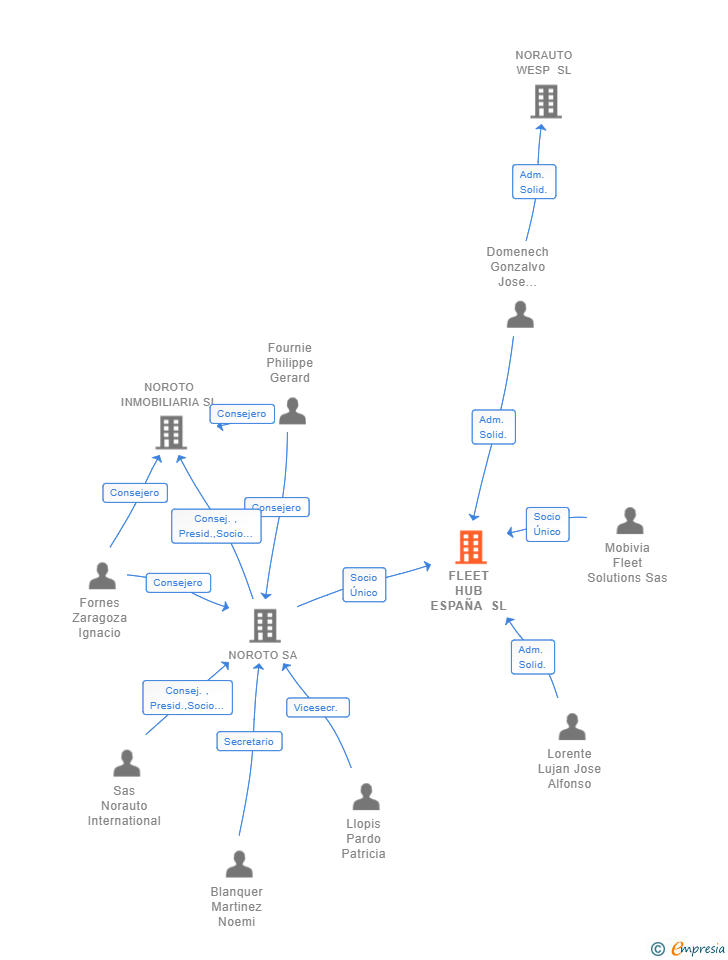 Vinculaciones societarias de FLEET HUB ESPAÑA SL