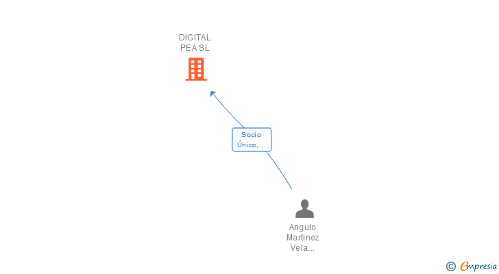 Vinculaciones societarias de DIGITAL PEA SL