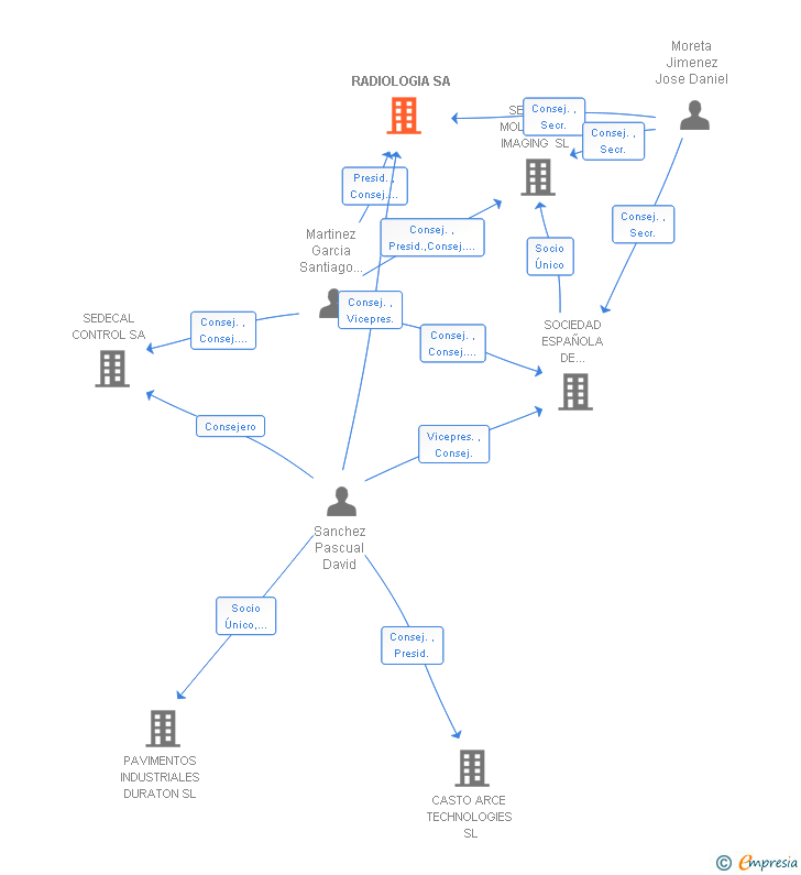 Vinculaciones societarias de RADIOLOGIA SA