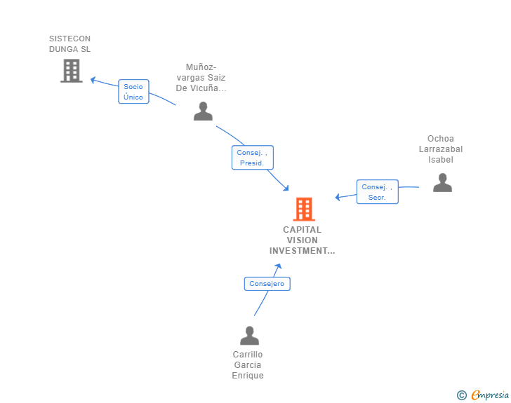 Vinculaciones societarias de CAPITAL VISION INVESTMENT SOLUTIONS A.V. SA