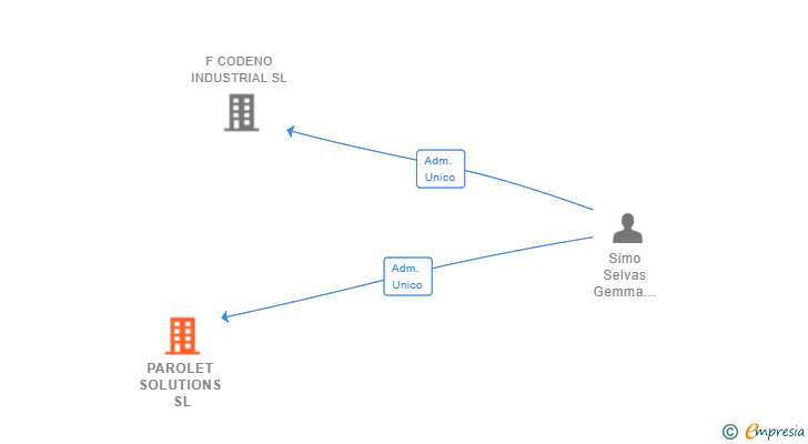Vinculaciones societarias de PAROLET SOLUTIONS SL