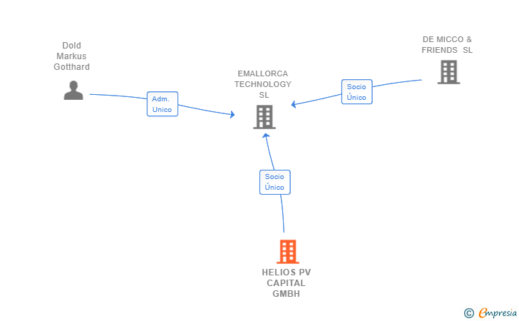 Vinculaciones societarias de HELIOS PV CAPITAL GMBH