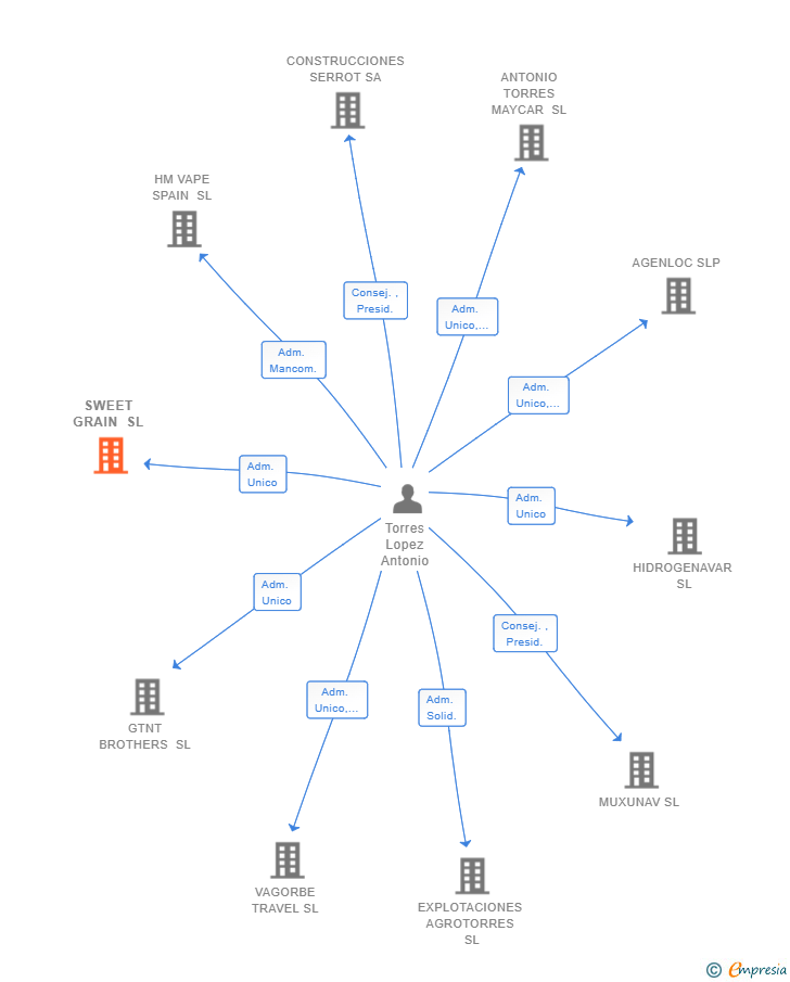 Vinculaciones societarias de SWEET GRAIN SL