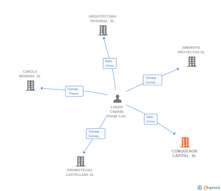 Vinculaciones societarias de CONQUEROR CAPITAL SL