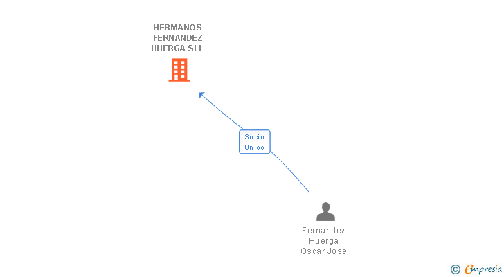 Vinculaciones societarias de HERMANOS FERNANDEZ HUERGA SLL
