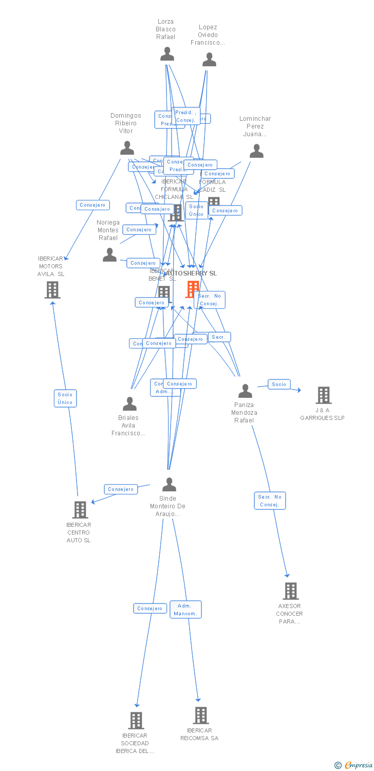 Vinculaciones societarias de AUTOSHERRY SL