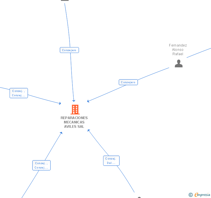 Vinculaciones societarias de REPARACIONES MECANICAS AVILES SAL