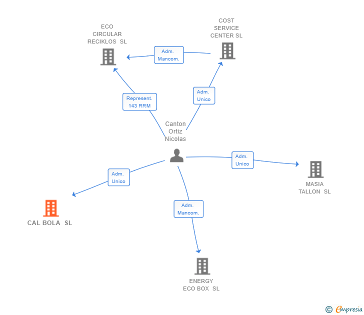 Vinculaciones societarias de CAL BOLA SL