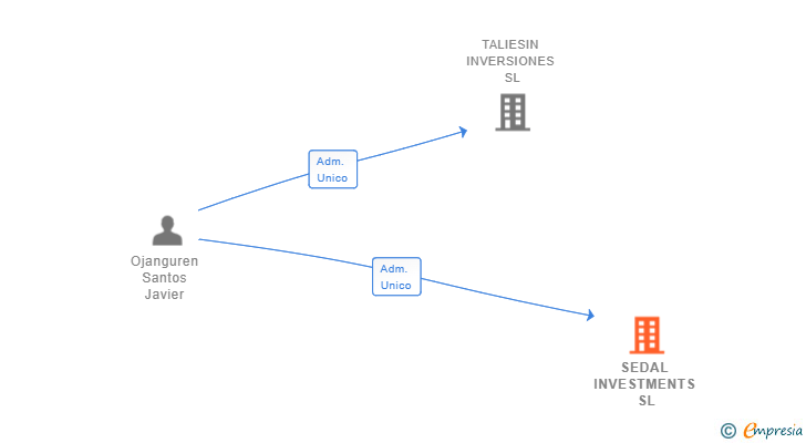Vinculaciones societarias de SEDAL INVESTMENTS SL