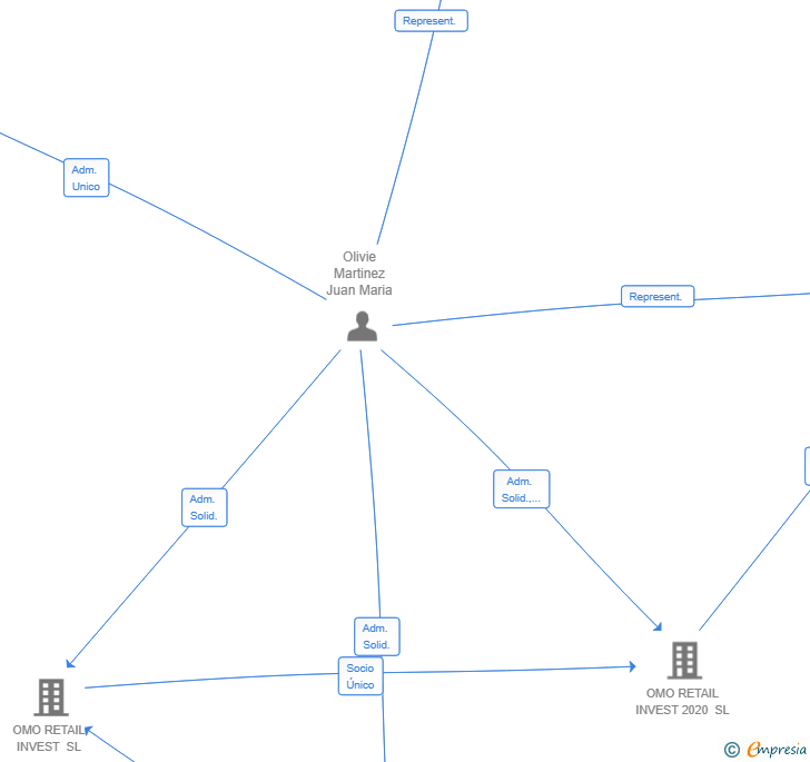 Vinculaciones societarias de OMO RETAIL 2025 SL